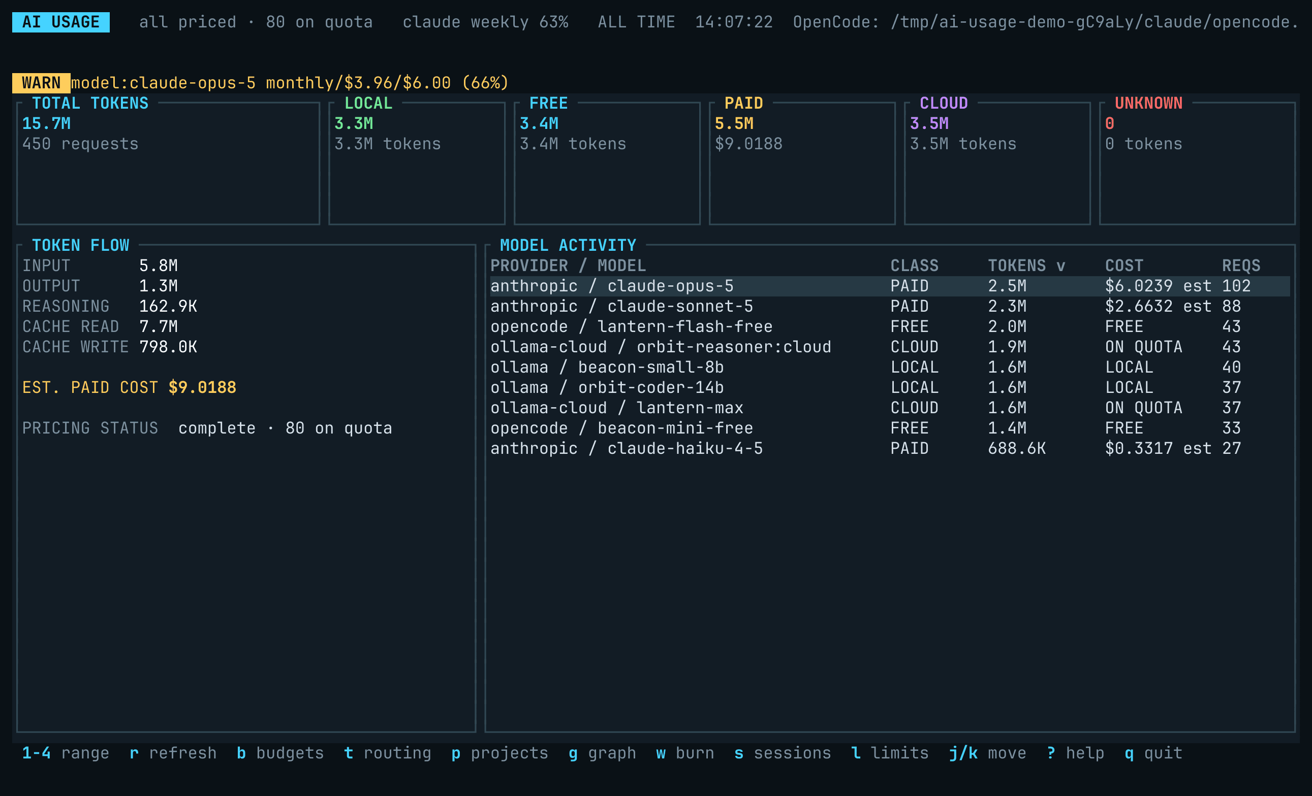 The ai-usage-tui dashboard: cost tiles across the top, a token-flow pane on the left and a per-model table on the right, drawn from invented demo data