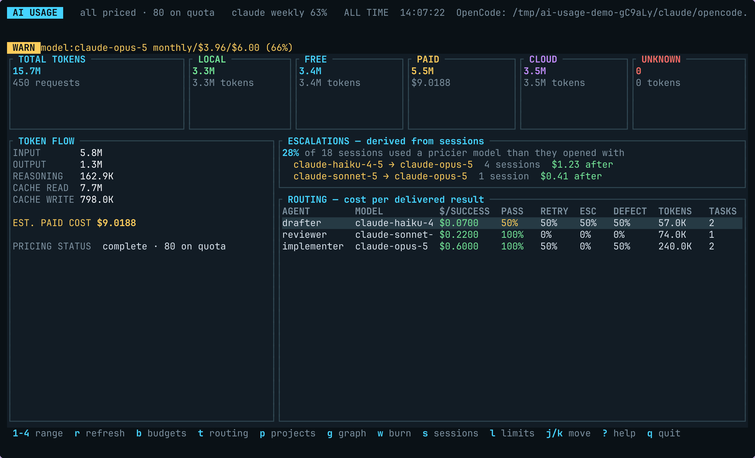 The routing analytics view: escalations between models with the cost of each, and a per-agent table of cost per passing test